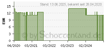 Preistrend fr THYMIAN L therisch (16328151)