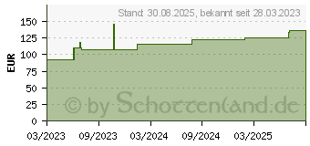 Preistrend fr CELLONA Polster 19x38 cm (16328375)