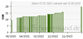 Preistrend fr ROSIDAL K Binde 10 cmx5 m (16328398)