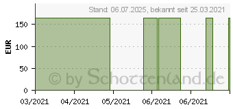 Preistrend fr ROSIDAL K Binde 10 cmx5 m (16328406)