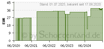 Preistrend fr FEMIBION 2 Schwangerschaft Kombipackung (16329707)