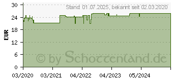 Preistrend fr RUBAXX Cannabis CBD Gel (16330053)