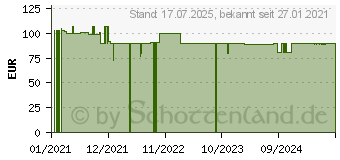 Preistrend fr CBD 20% CANNBIO Tropfen (16331704)