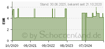 Preistrend fr LIPROBALM SPF 30 UVA/UVB Schutz wasserfest (16333904)