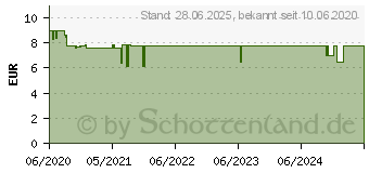 Preistrend fr SAGROTAN MED Sprhdesinfektion (16337049)