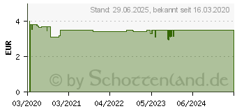 Preistrend fr SAGROTAN Allzweck-Reiniger flssig (16337061)