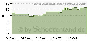 Preistrend fr CHARANTEA metabolic Zimt Krutertee Filterbeutel (16337210)