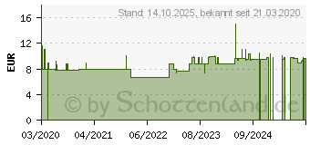 Preistrend fr ARTELAC Nighttime Gel (16348432)