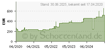 Preistrend fr ZETUVIT Plus extrastarke Saugkompr.steril 20x40 cm (16349041)