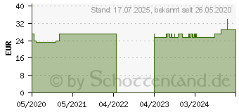 Preistrend fr COUNTAIR Zhlhilfe (16350191)