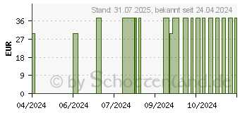 Preistrend fr PROSTA PLANT Krb.Sgepa.Brennne.350/160/60mg Kps. (16350995)