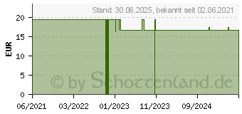 Preistrend fr VISOCOR Bgelmanschette Typ VWR2 22-40 cm OM60 (16353137)