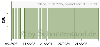 Preistrend fr MILCHZAHNDOSE Beere KDA (16353918)