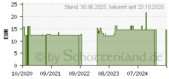 Preistrend fr ZINKSPIRULINA Tabletten (16354349)