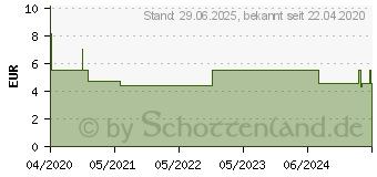 Preistrend fr SOS HHNERAUGEN-Ex Kombi Pflaster (16355053)