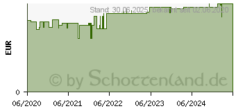 Preistrend fr LUVOS Heilerde Clean-Peel-Maske (16356957)