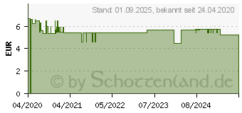 Preistrend fr BASEN AKTIV Tee Nr.2 Mariend.-Lwenzahn Bio Salus (16357715)