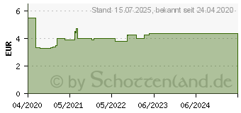 Preistrend fr BASEN AKTIV Tee Nr.1 Brennnessel-Linde Bio Salus (16357721)