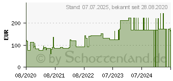 Preistrend fr ROSIDAL sys (16359430)