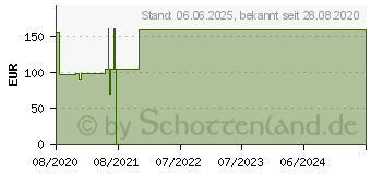 Preistrend fr PTTER Binde 12 cmx5 m (16359571)