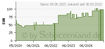 Preistrend fr IDEALBINDE Hartmann 10 cmx5 m (16359602)