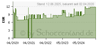 Preistrend fr TG Schlauchverband Gr.6 5 m wei (16359654)