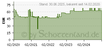 Preistrend fr LAVANID Wundgel (16359714)