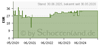 Preistrend fr LAVANID Wundgel (16359720)