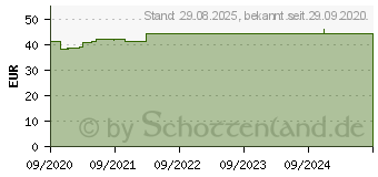 Preistrend fr CENTROVISION Lutein direkt Granulat (16360315)