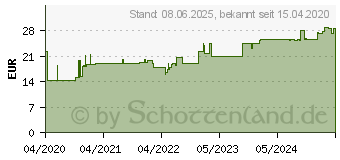 Preistrend fr IPAKITINE Ergnzungsfutterm.Pulver f.Hunde/Katzen (16361450)