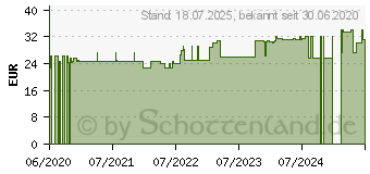 Preistrend fr JODOSEPT PVP jodhaltige Flssigseife (16361504)