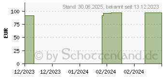 Preistrend fr ZYLKENE Equine Erg.Futterm.Pulver f.Pferde (16361651)