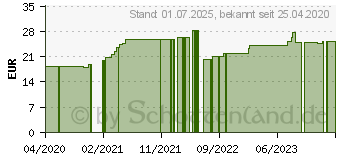 Preistrend fr EQUISTRO Ipaligo Foal Erg.Futterm.Paste f.Pferde (16361800)