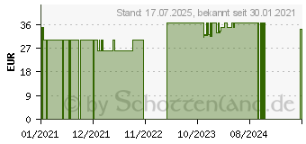 Preistrend fr BIOTIN+ZINK Kapseln (16363584)