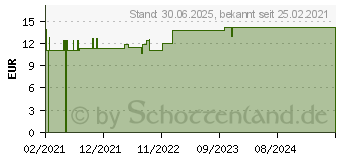 Preistrend fr KOLLOIDALES SILBER 25 ppm Spray (16364075)