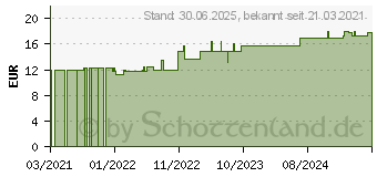 Preistrend fr KOLLOIDALES SILBER Creme (16364106)