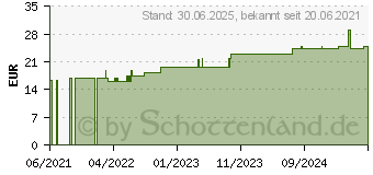 Preistrend fr KOLLOIDALES SILBER Creme (16364112)