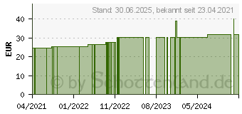 Preistrend fr KOLLOIDALES SILBER Creme (16364129)