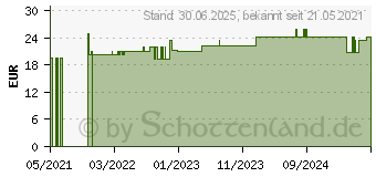 Preistrend fr KOLLOIDALES GOLD 5 ppm flssig (16364164)