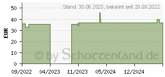 Preistrend fr KOLLOIDALES GOLD 5 ppm flssig (16364170)