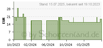 Preistrend fr BASENPULVER (16364187)