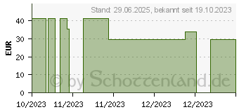 Preistrend fr SENAGOLD Aufbaumittel Tabletten (16364201)