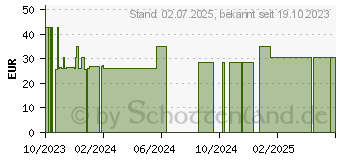 Preistrend fr OPC KAPSELN (16364253)