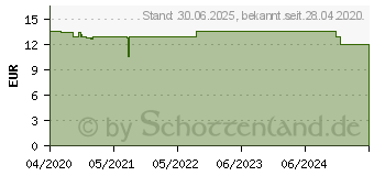 Preistrend fr ROCHE-POSAY Effaclar Mikro-Peeling Reinigungsgel (16364282)