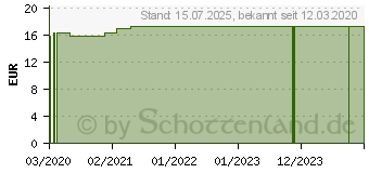 Preistrend fr SCHUTZBRILLE Antibeschlag+Antikratz+UV 400 (16369121)