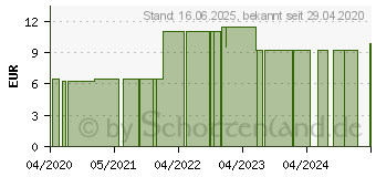 Preistrend fr ARDO Tulips Brusthtchen Gr.S (16369291)