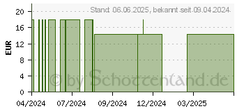 Preistrend fr PLUGGERZ earplugs road Erwachsene & Kids (16369960)