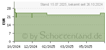 Preistrend fr BEURER GL60 Blutzucker-Teststreifen (16382647)