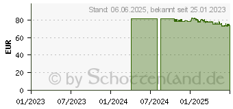 Preistrend fr PEHAZELL Clean Zellstofflagen hochgebl.37x57 cm (16382883)