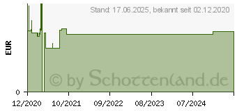 Preistrend fr ASS 100 (16384534)